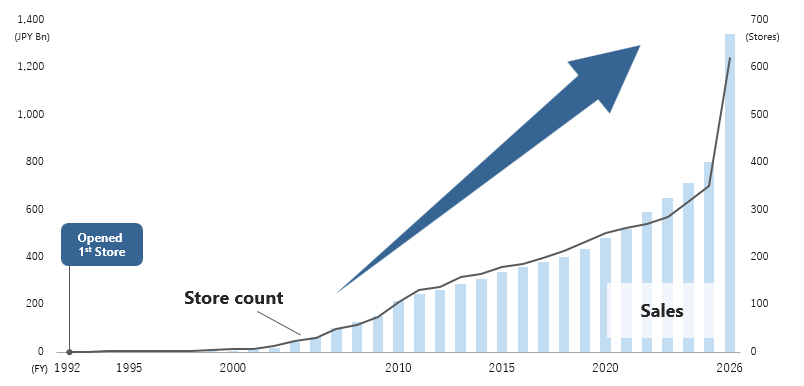 Number of Stores