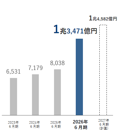 売上高