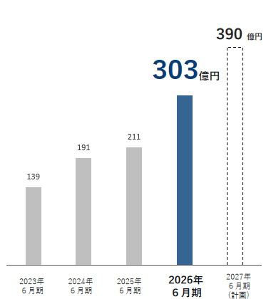 営業利益