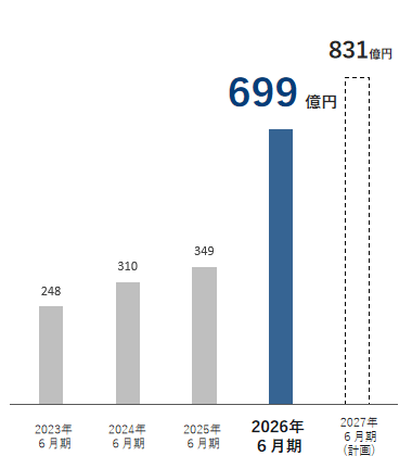 EBITDA