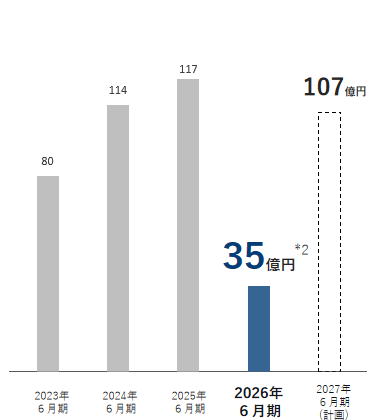 親会社株主に帰属する当期純利益
