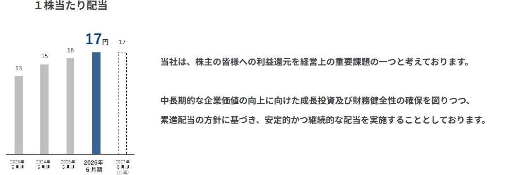 1株当たり配当と株主還元方針
