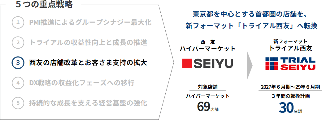 トライアル西友 徹底解説